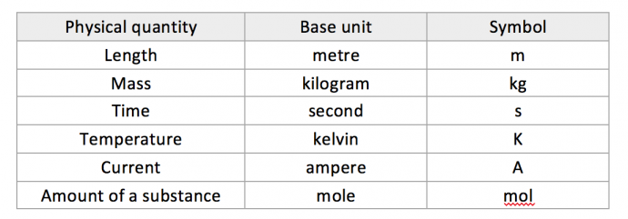 Units in GCSE Physics - My GCSE Science